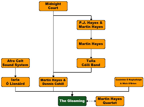The Gloaming Family Tree